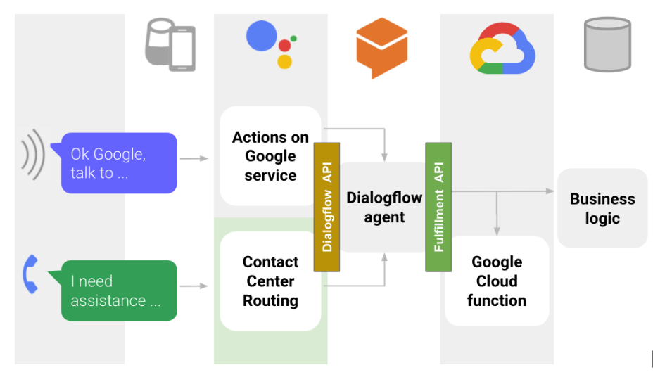 Intent action. Dialogflow. JAICF или Dialogflow. Dialogflow icon. Модель архитектуры чат-боты с использованием Dialogflow и API.